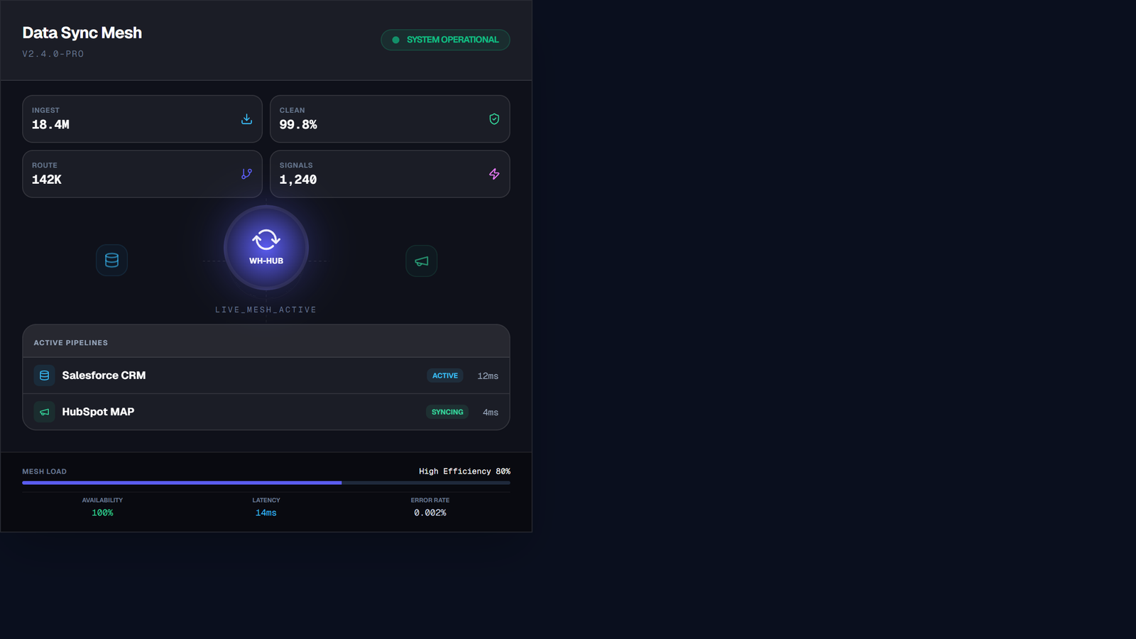 Revops Data Sync Mesh Tile